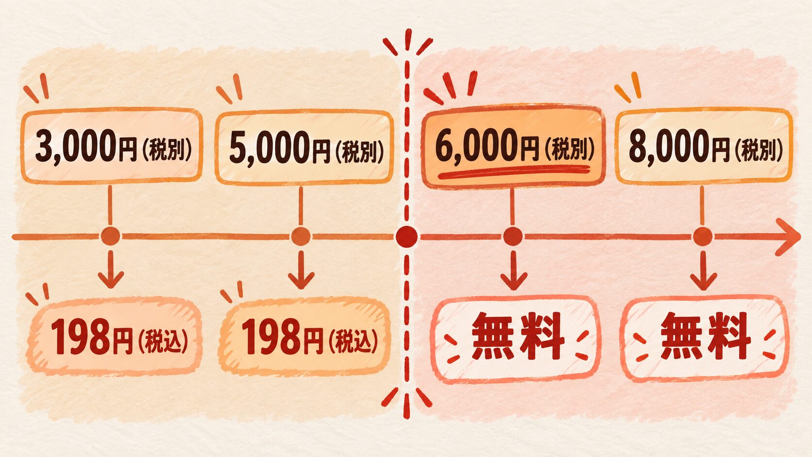 コープデリ(東京・埼玉・千葉)の1回あたりの手数料は、注文額3,000円と5,000円(いずれも税別)で198円(税込)、6,000円と8,000円(いずれも税別)で無料になることを示す図