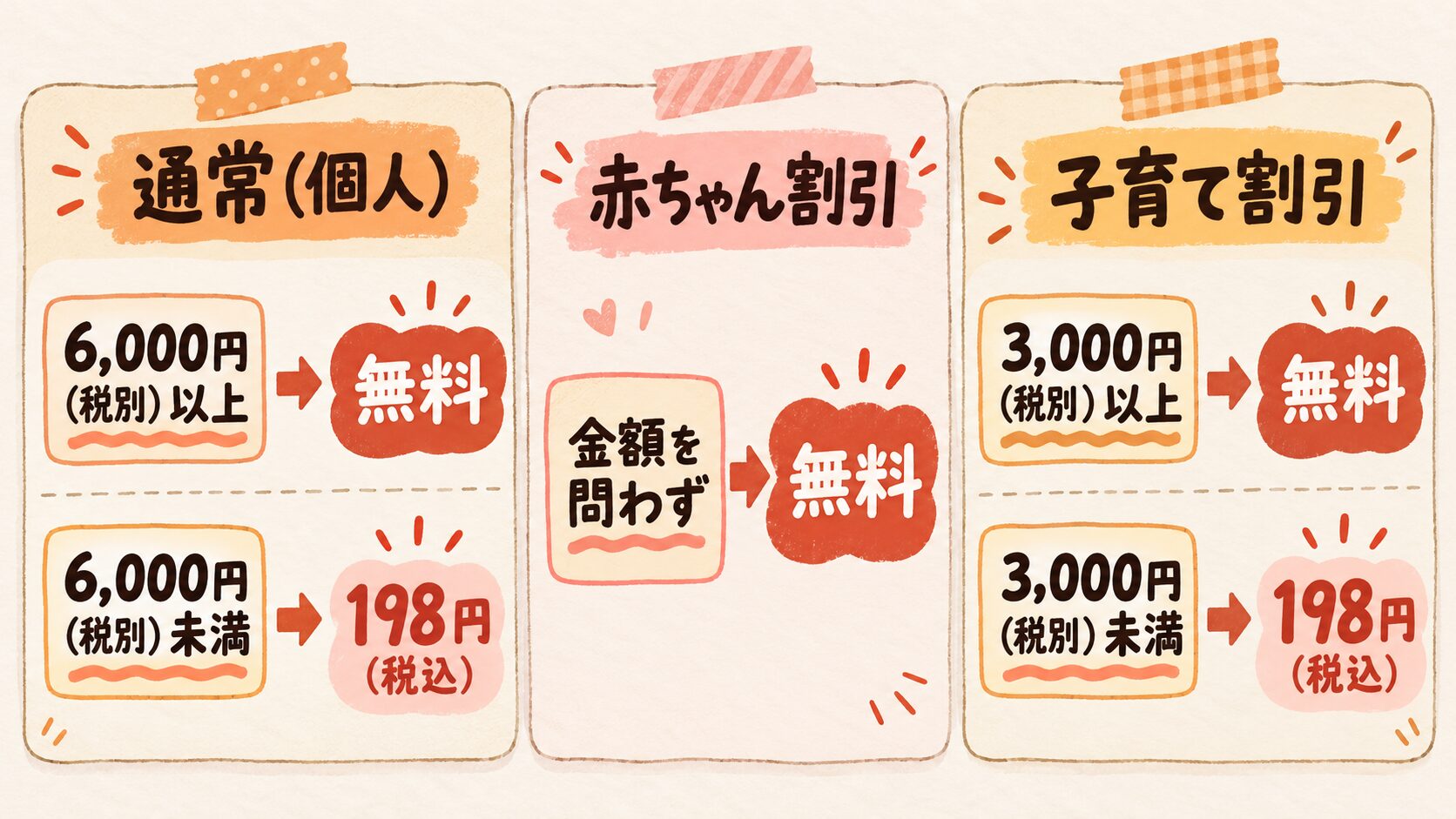 コープデリ(コープみらい)の手数料は、通常(個人)が6,000円(税別)以上で無料・未満で198円(税込)、赤ちゃん割引は金額を問わず無料、子育て割引は3,000円(税別)以上で無料・未満で198円(税込)になることを示す図