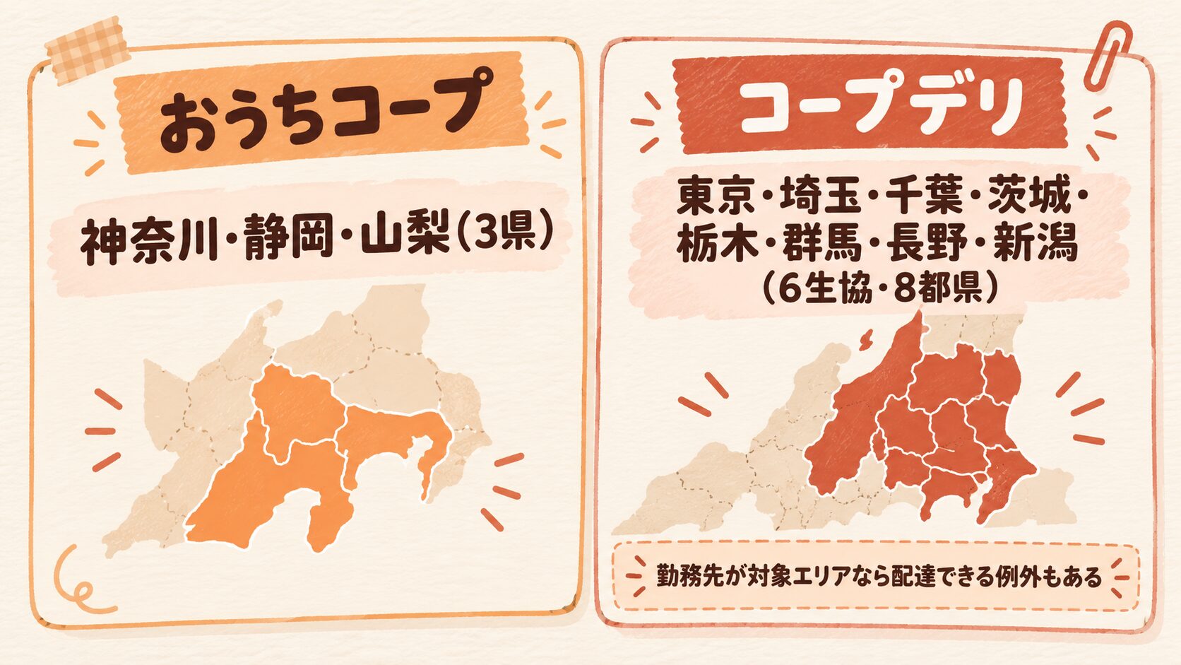 おうちコープの対象エリアは神奈川・静岡・山梨の3県、コープデリの対象エリアは東京・埼玉・千葉・茨城・栃木・群馬・長野・新潟の6生協・8都県で、コープデリは勤務先が対象エリアなら配達できる例外もあることを示す図