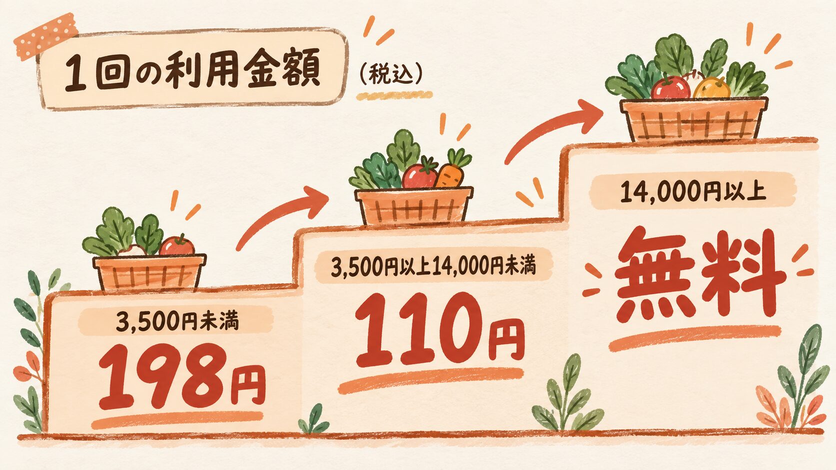 おうちコープの宅配サービス料(税込)は、1回の利用金額が3,500円未満なら198円、3,500円以上14,000円未満なら110円、14,000円以上なら無料になる3段階を示した図
