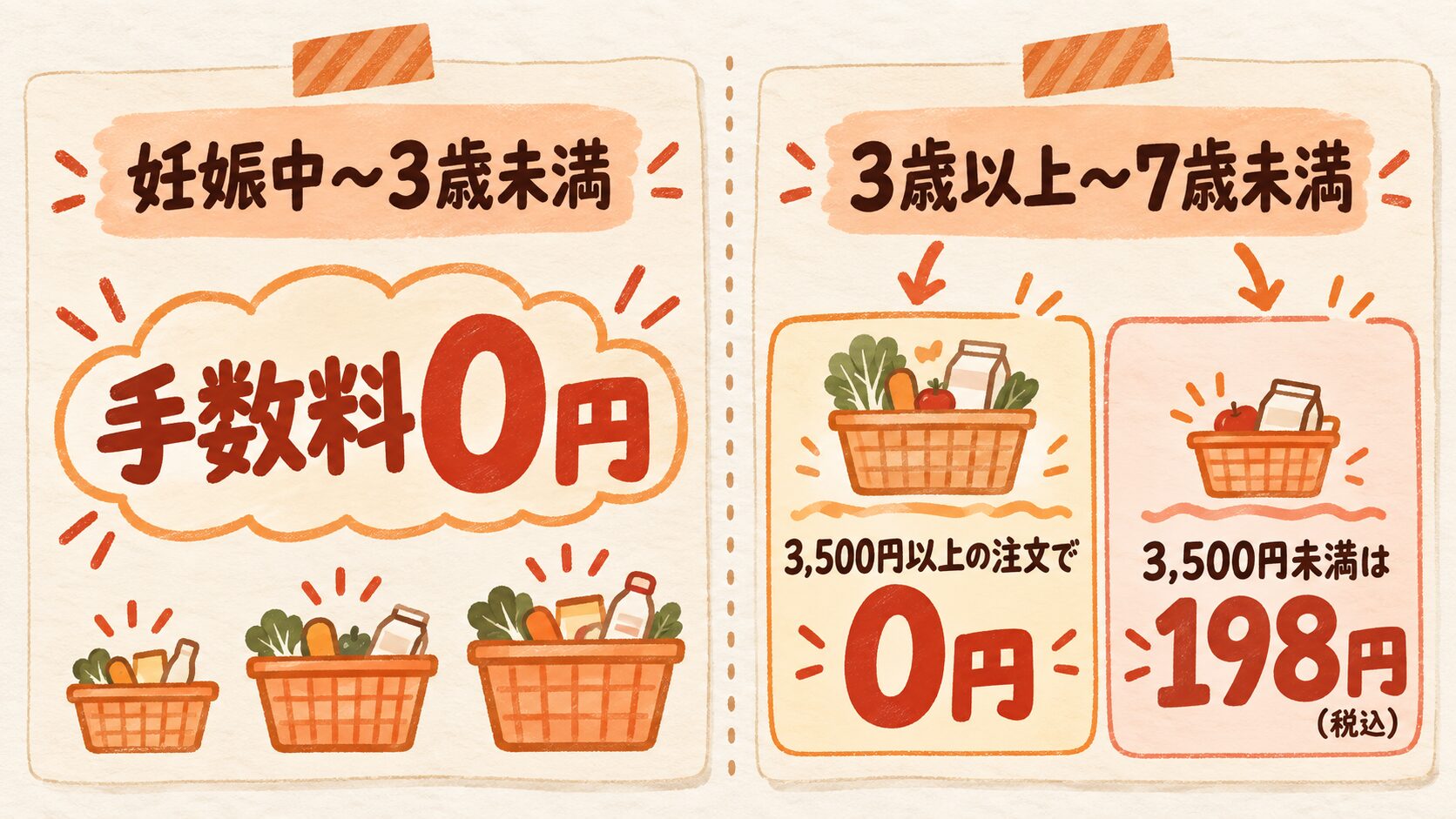 おうちコープの子育て割で、妊娠中から3歳未満は手数料0円、3歳以上7歳未満は1回の利用金額3,500円以上で0円・3,500円未満で198円(税込)になることを示した図